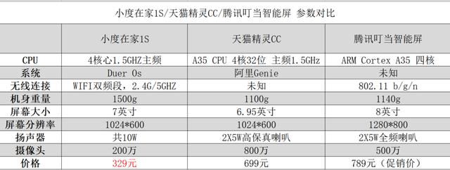 小度在家1S和天貓精靈CC怎么選 小度在家1S和天貓精靈CC區(qū)別對比