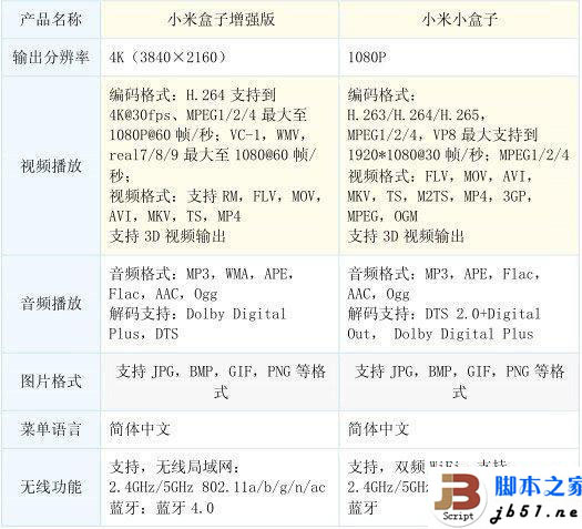 小米盒子哪個(gè)版本好 看了這四張圖你就知道了!