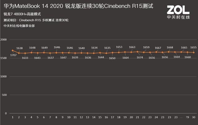 華為MateBook 14 2020銳龍版值得入手嗎 華為MateBook 14 2020銳龍版評(píng)測(cè)