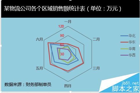 excel怎么做雷达图?excel中雷达图的详细使用方法