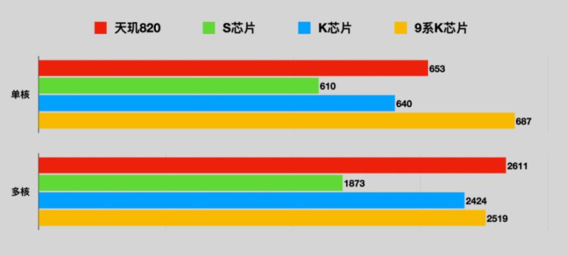 天玑820性能如何 天玑820处理器性能详细评测