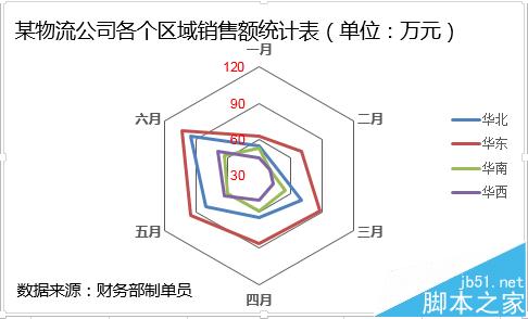 excel怎么做雷达图?excel中雷达图的详细使用方法