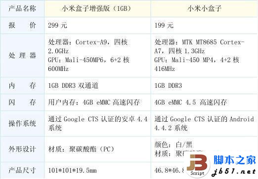 小米盒子哪個(gè)版本好 看了這四張圖你就知道了!